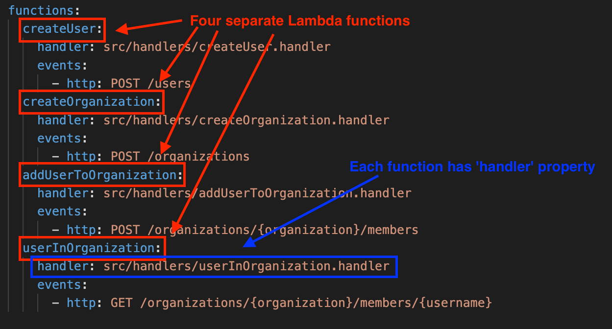 Serverless.yml functions block