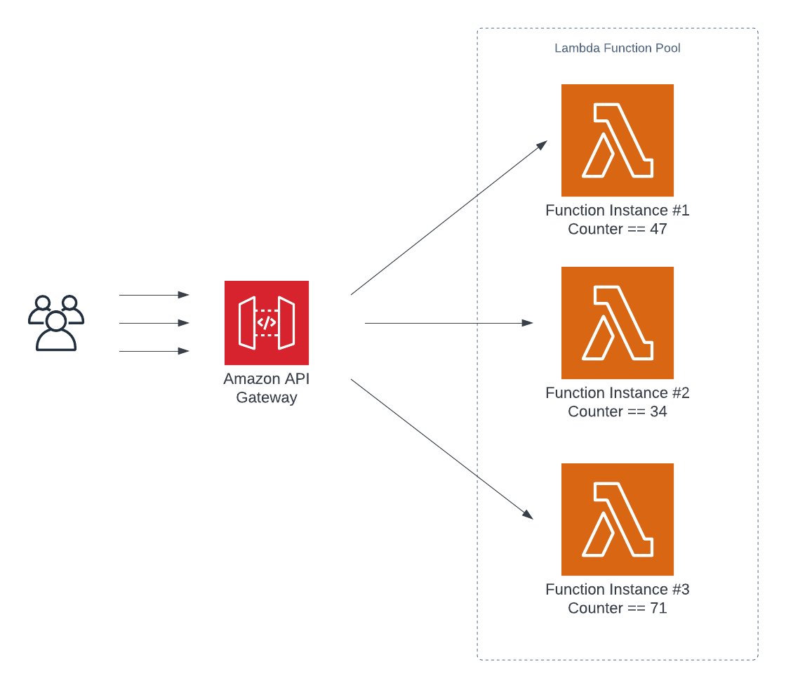 Architecture diagram with pool of Lambda functions