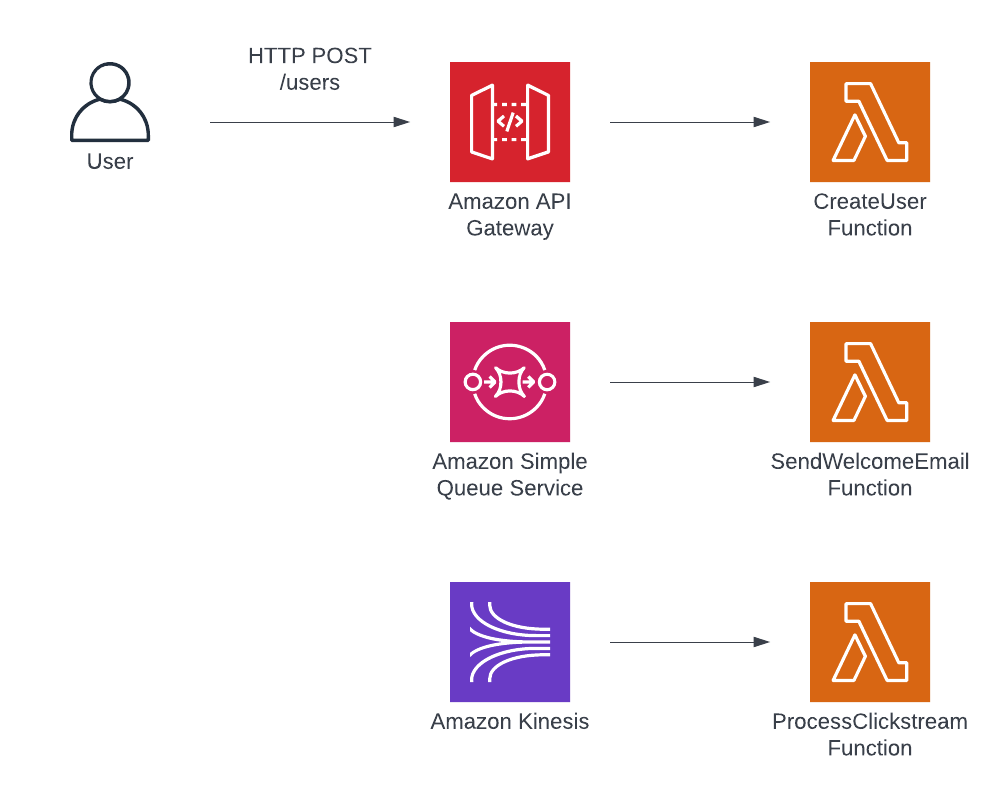 Lambda event-driven compute