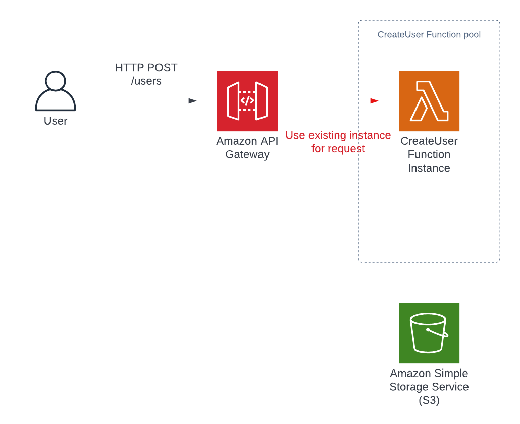 Lambda function instance reuse