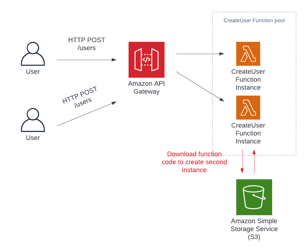 Lambda function second instance
