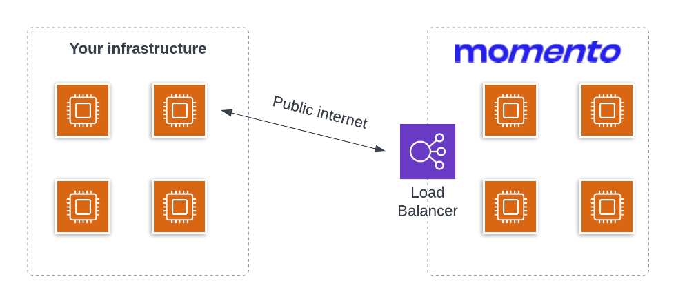 Momento public access Architecture diagram of application interacting with Momento via public internet