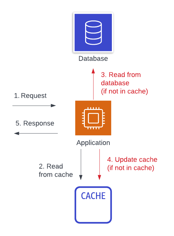 Architecture diagram of read-aside caching