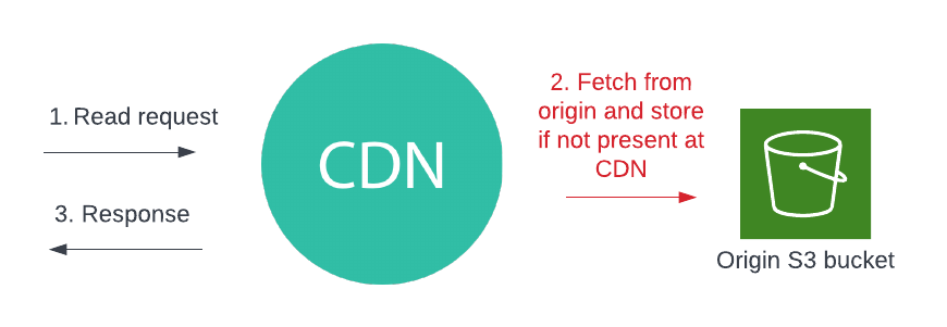 Architecture diagram of a content delivery network (CDN)